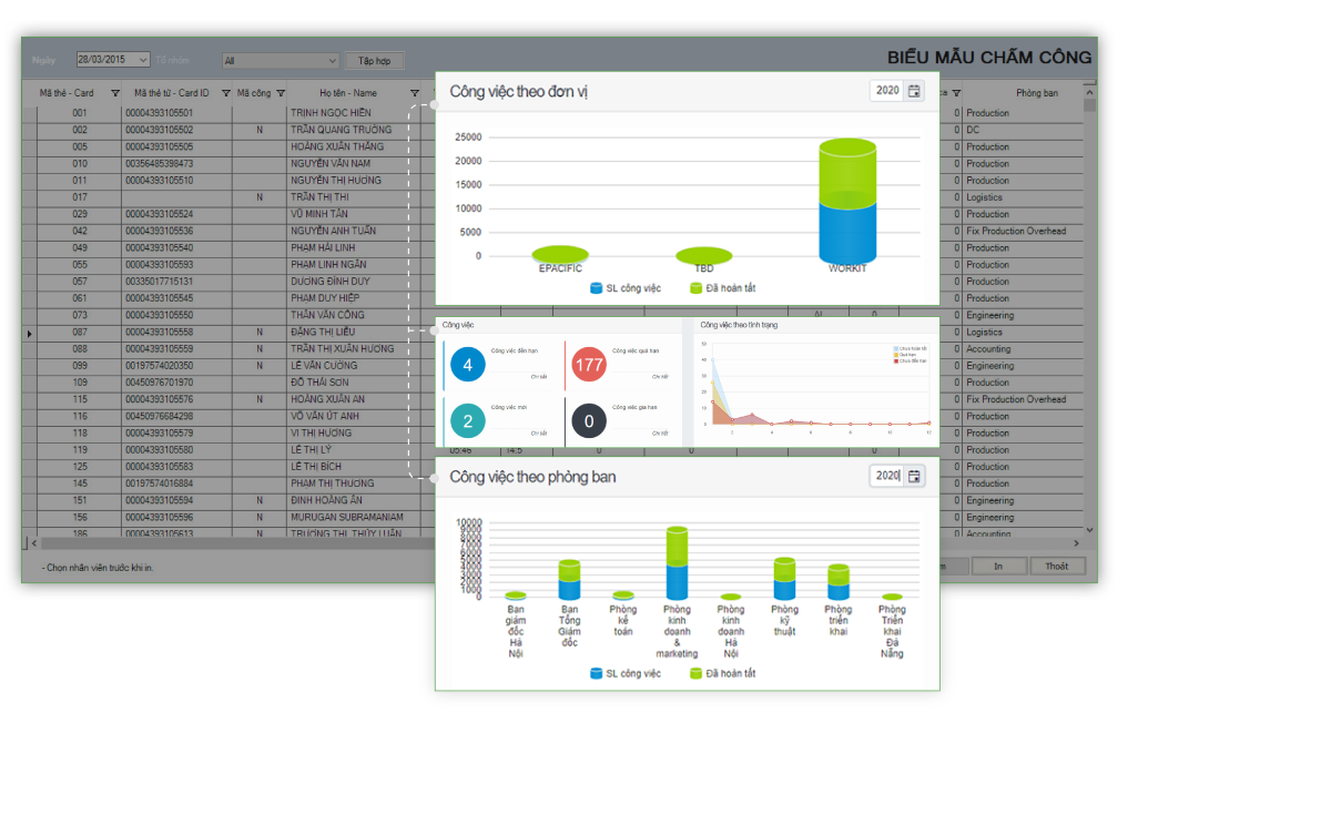 Giao diện biểu đồ thống kê trong phần mềm HRM Workit