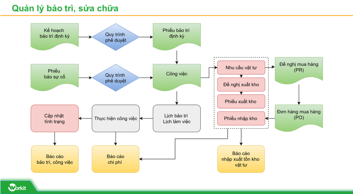 Quy trình quản lý bảo trì sửa chữa trong phần mềm CMMS Workit