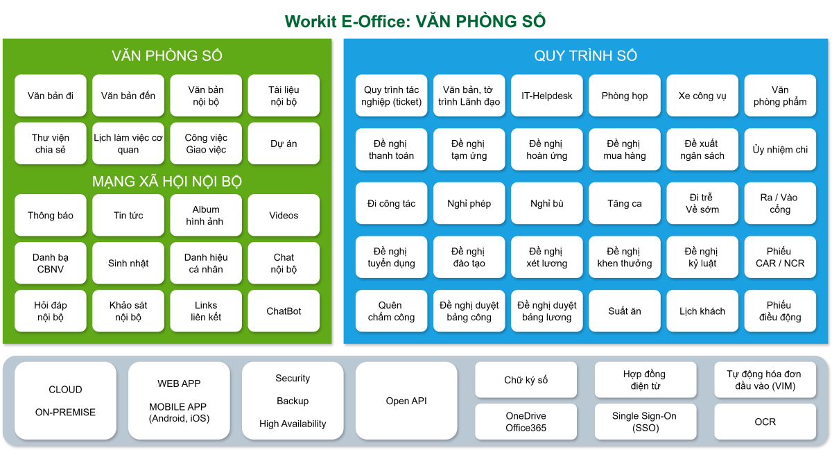 Các tính năng trong phần mềm E-Office Workit