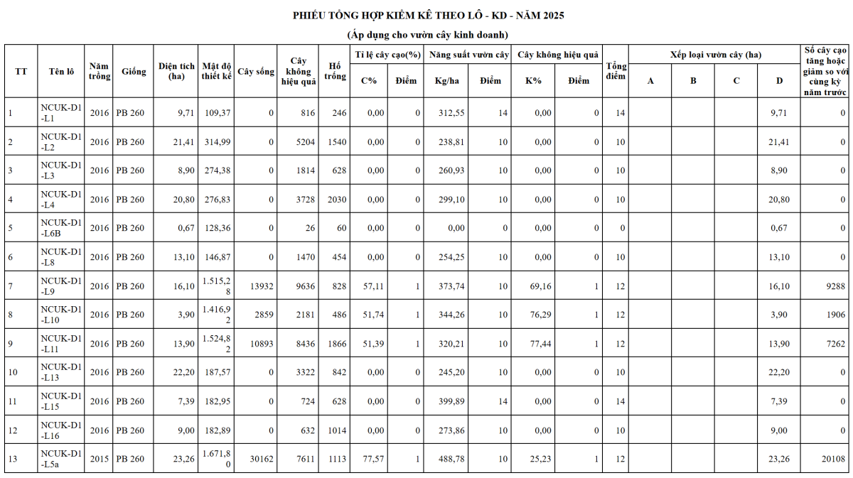 Phiếu tổng hợp kiểm kê theo lô trong ngành cao su