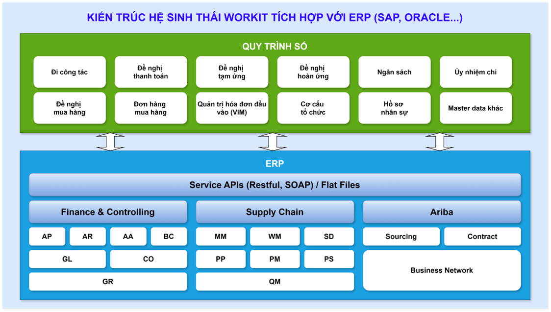 Tích hợp quy trình mua hàng giữa Workit và SAP ERP: Giải pháp hiệu quả và tiết kiệm cho doanh nghiệp.