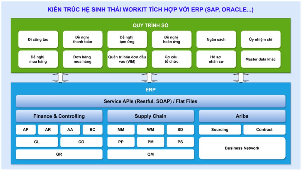 Tích hợp quy trình mua hàng giữa Workit và SAP ERP
