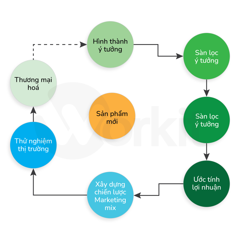 quy trình sản xuất từ ý tưởng đến giao hàng