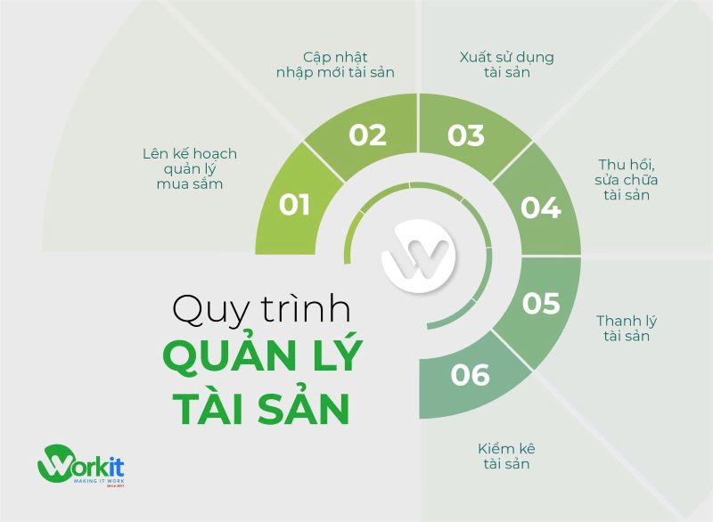 các bước quan trọng trong quy trình quản lý tài sản