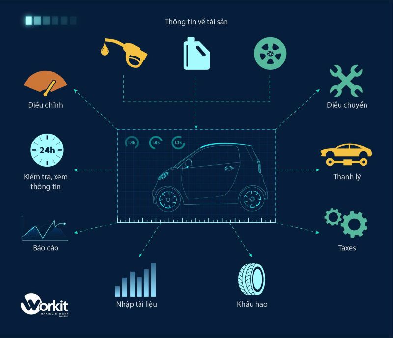 định nghĩa quy trình quản lý tài sản