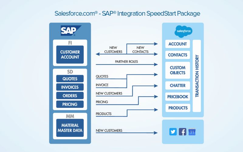 Phần mềm ERP là gì? Top 5 phần mềm ERP tốt nhất hiện nay