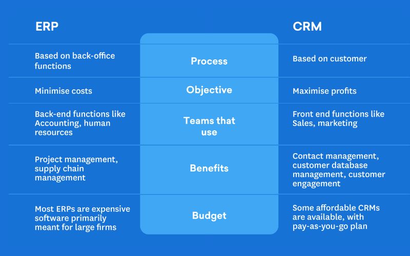 3 điểm khác biệt chính giữa crm và erp