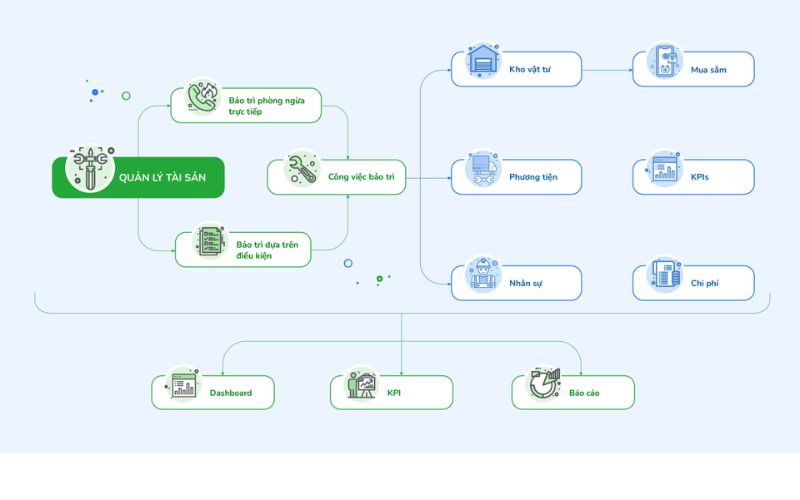 phần mềm quản lý tài sản toàn diện cmms