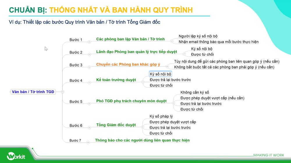 xác định các bước và thông tin cần thiết cho quy trình