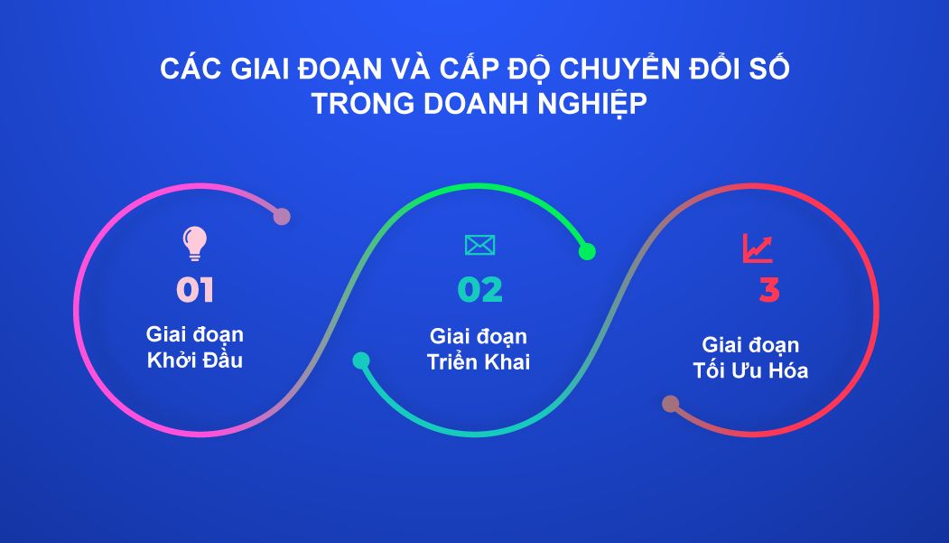 các giai đoạn và cấp độ chuyển đổi số