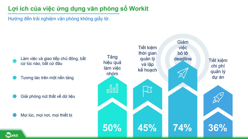 Lợi ích khi ứng dụng văn phòng số của workit