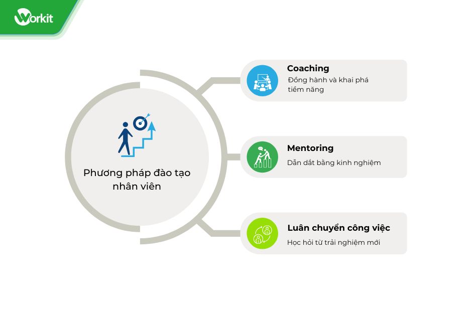 các phương pháp đào tạo và phát triển nguồn nhân lực