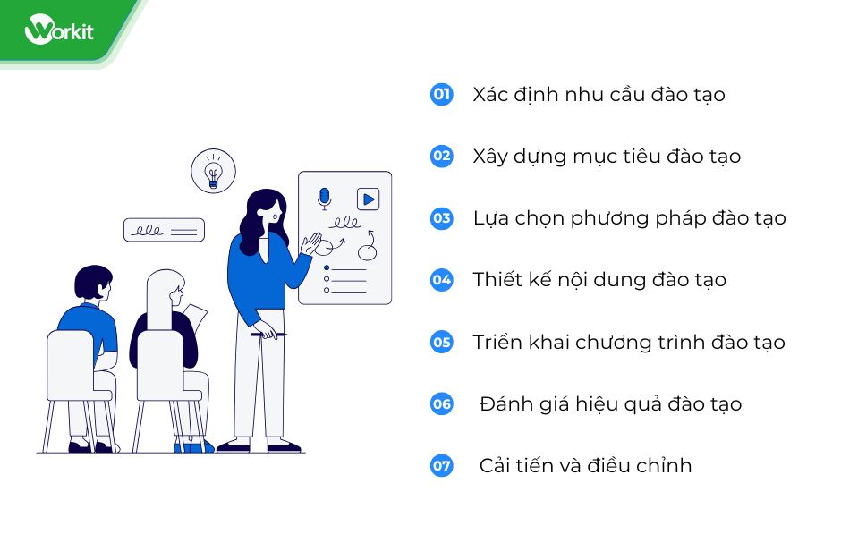 quy trình đào tạo và phát triển nguồn nhân lực