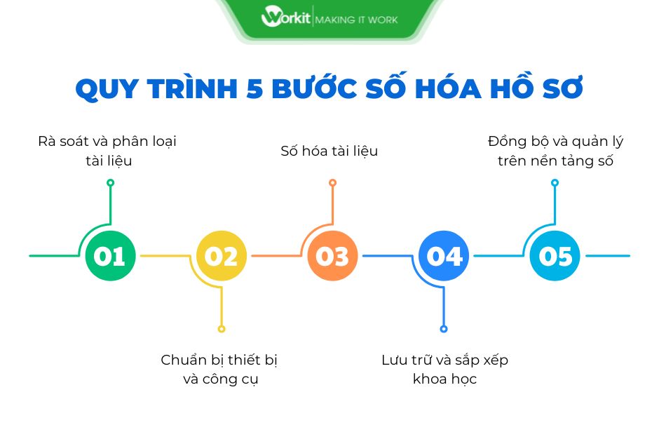 quy trình 5 bước số hóa hồ sơ hiệu quả