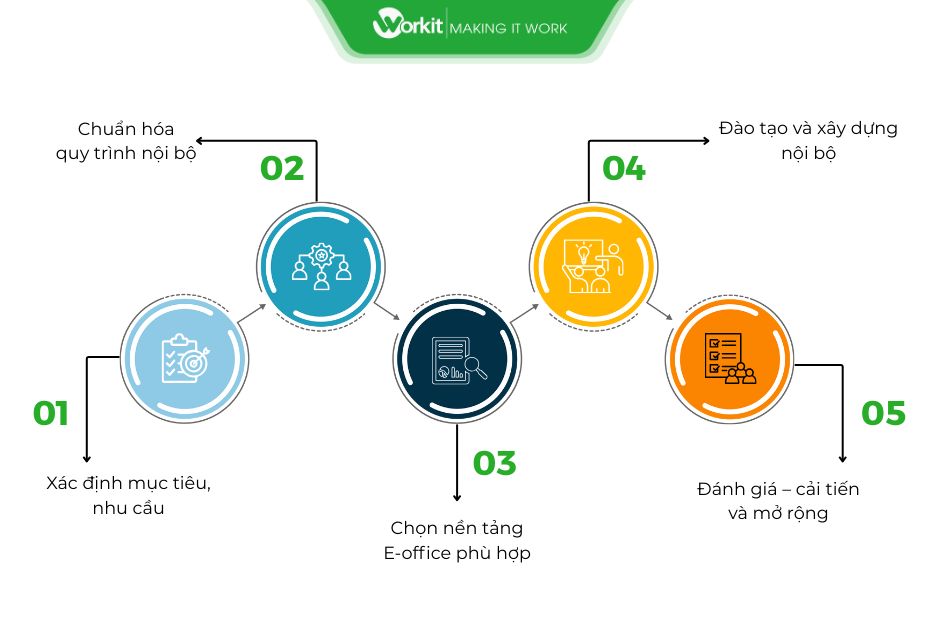 5 bước triển khai e-office hiệu quả
