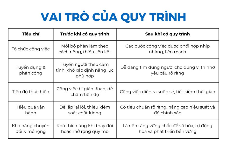 Vai trò của quy trình