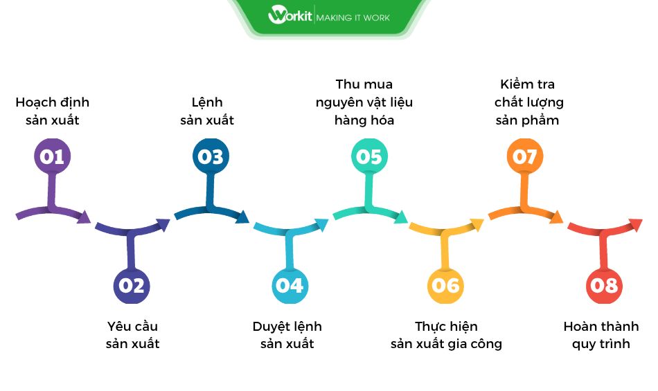 8 buoc quan trong trong quy trinh san xuat