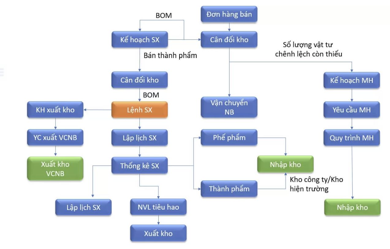 Quy trình sản xuất ngành nhựa