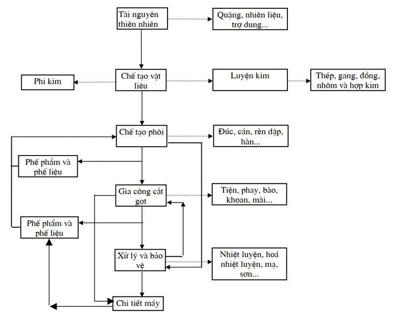 Quy trình sản xuất cơ khí