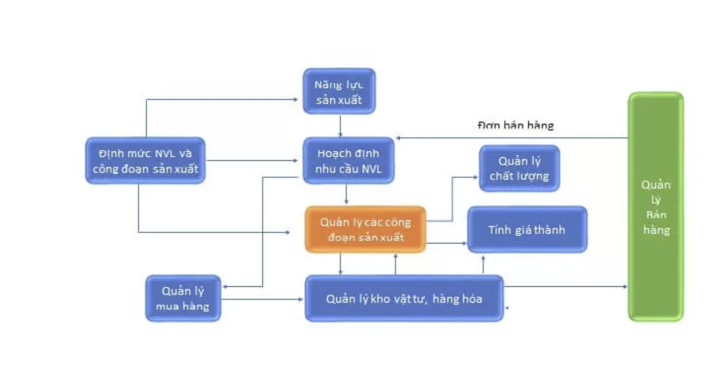 Quy trình sản xuất sản phẩm ngành điện tử