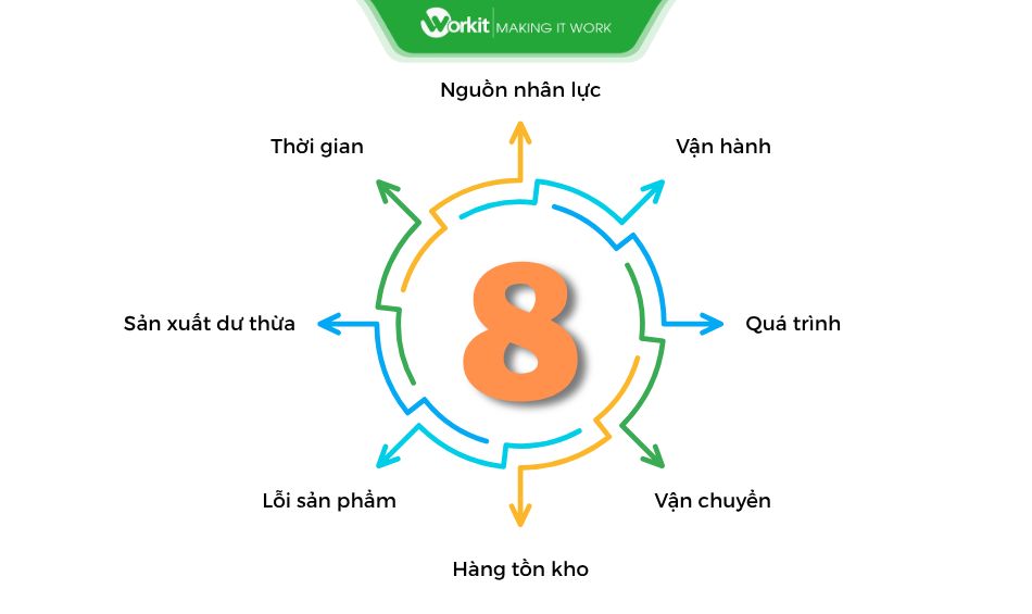 8 loai lang phi trong quy trinh san xuat