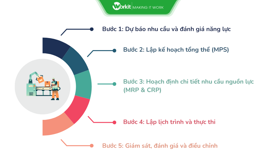 Hoạch Định Sản Xuất:
