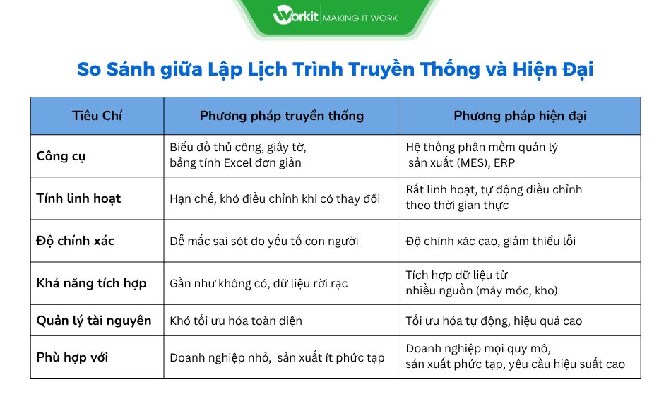 so sánh lập lịch trình truyền thống và hiện đại