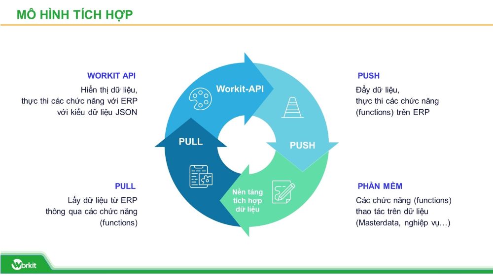 Tích hợp quy trình mua hàng giữa Workit và SAP ERP