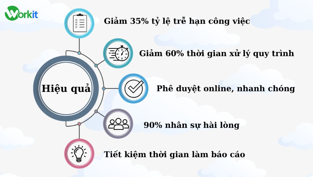 Vincss thành công triển khai hệ thống workit