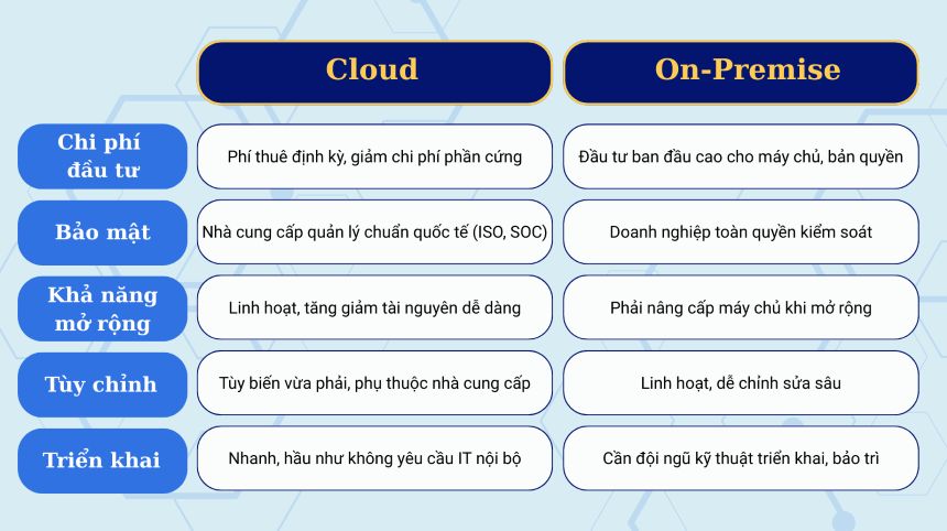 Xu Hướng ERP Cloud So Với On-Premise