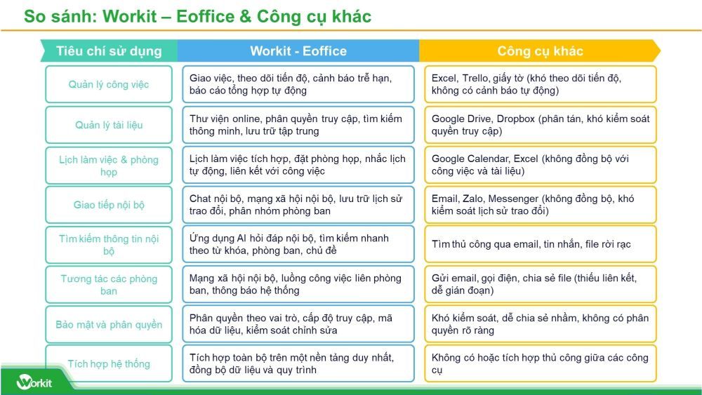 So sánh Workit E-office và các công cụ khác