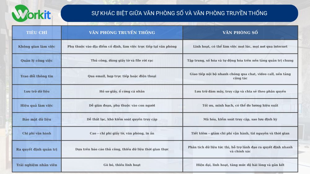 So sánh văn phòng số và văn phòng truyền thống