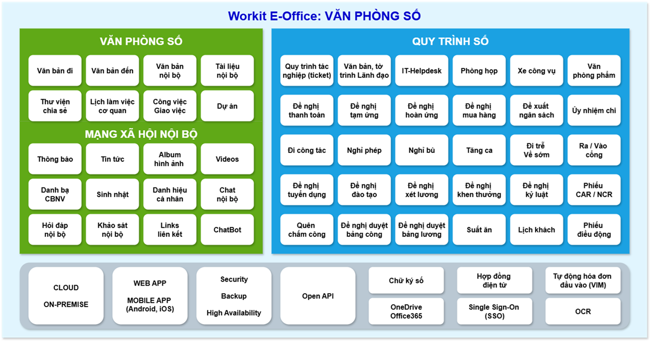 Tính năng phần mềm quản trị văn phòng số Workit E-Office