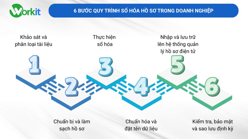 6 bước thực hiện số hóa hồ sơ trong doanh nghiệp