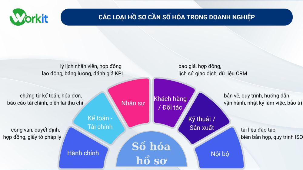 Các loại hồ sơ cần được số hóa trong doanh nghiệp