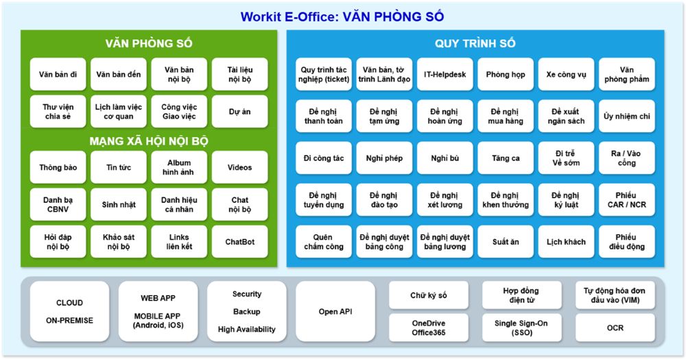 Tính năng phần mềm quản trị văn phòng số Workit E-Office