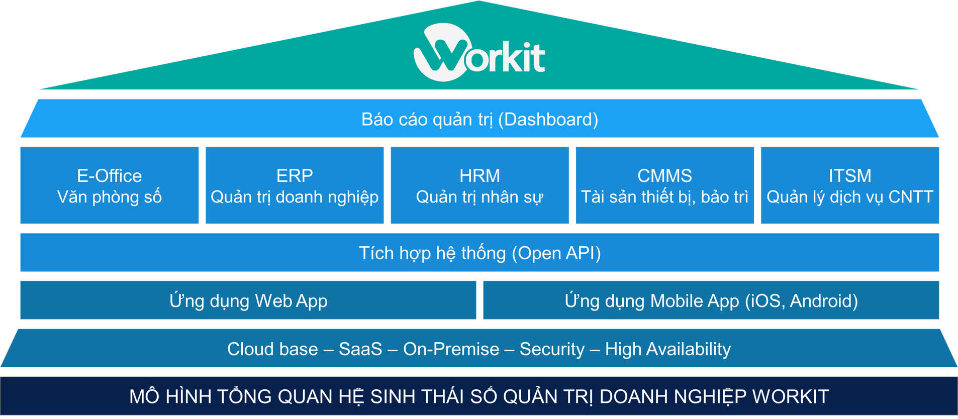 Mô hình phần mềm quản trị doanh nghiệp Workit