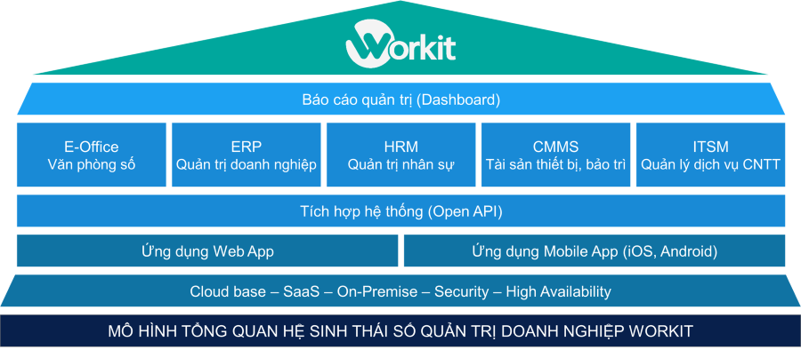 Phần mềm quản trị doanh nghiệp ERP Workit