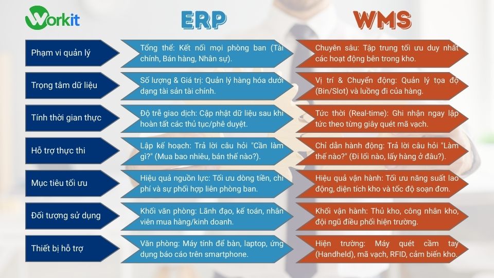 So sánh WMS và ERP