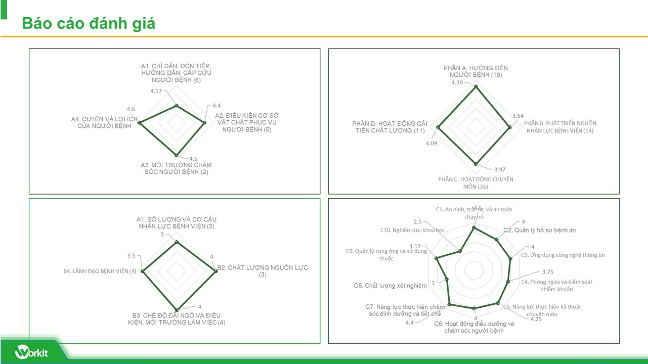 Giao diện kết quả đánh giá theo 83 tiêu chí chất lượng bệnh viện