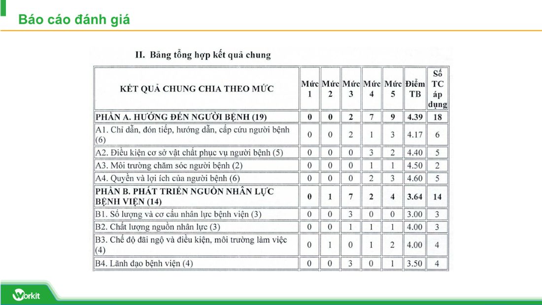 Kết quả đánh giá từ phần mềm quản lý 83 tiêu chí đánh giá chất lượng bệnh viện