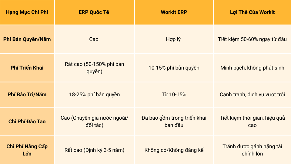 So sánh chi phí phần mềm ERP quốc tế với phần mềm Workit ERP