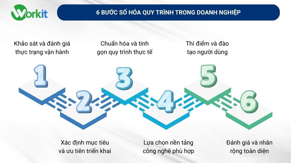 Các bước số hóa quy trình trong doanh nghiệp
