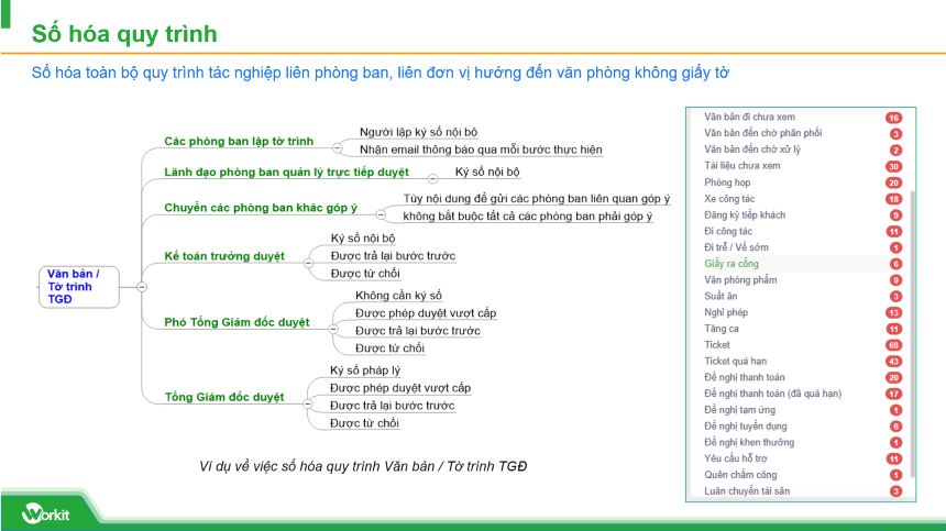 Số hóa quy trình tùy biến trong doanh nghiệp