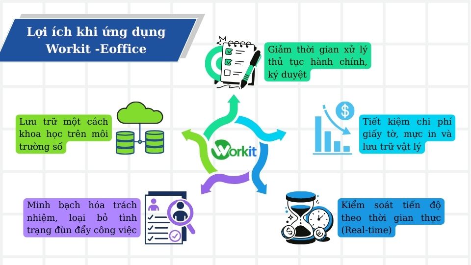 Lợi ích khi số hóa quy trình bằng phần mềm workit eoffice