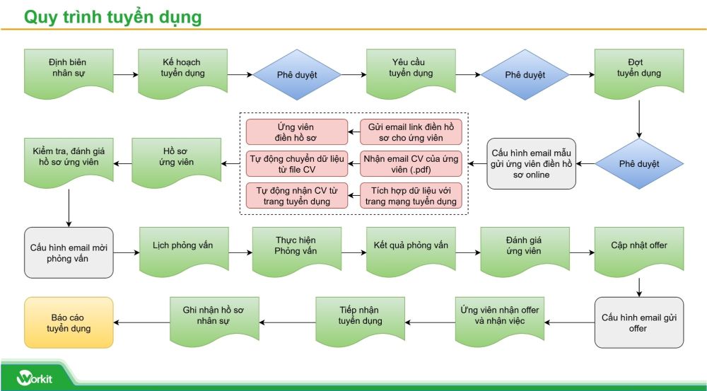 Quy trình tuyển dụng nhân sự trong Workit HRM