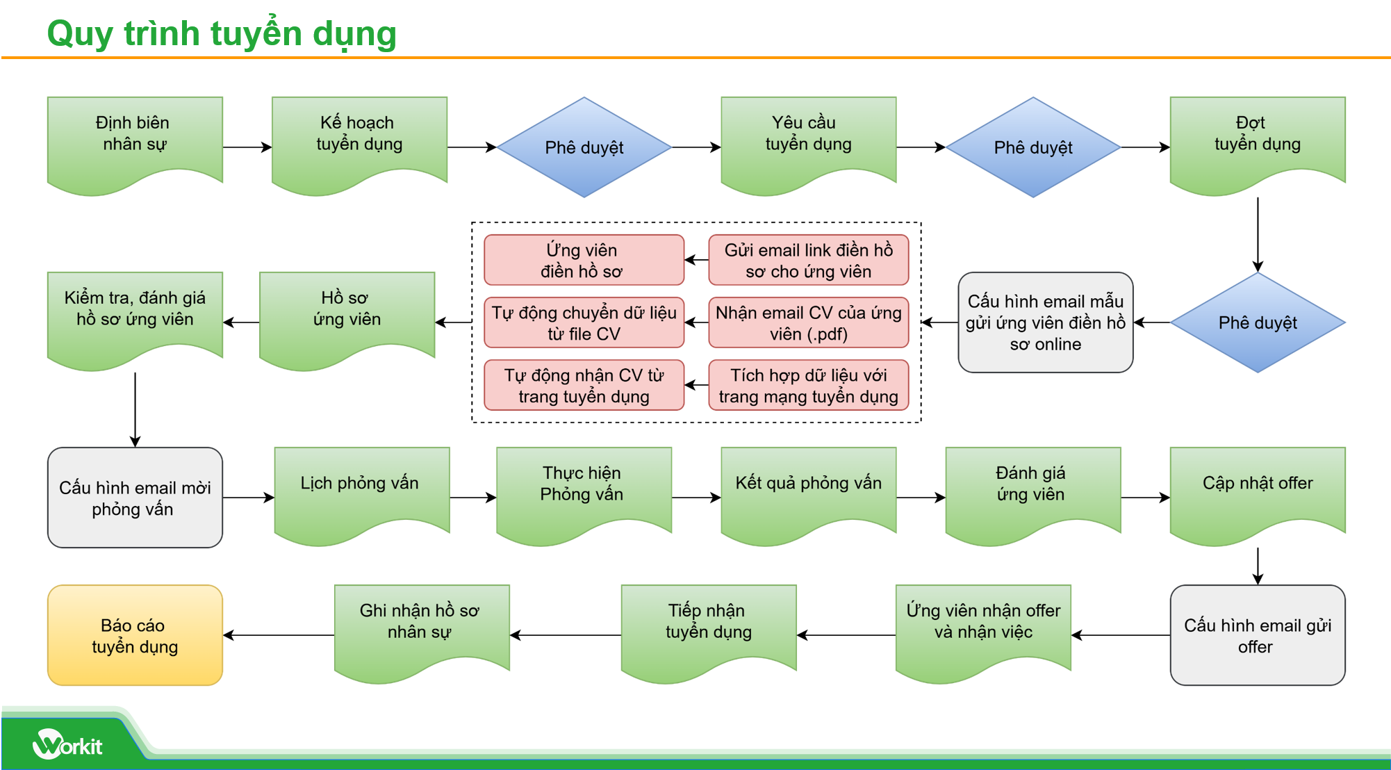 Quy trình tuyển dụng nhân sự trong Workit HRM