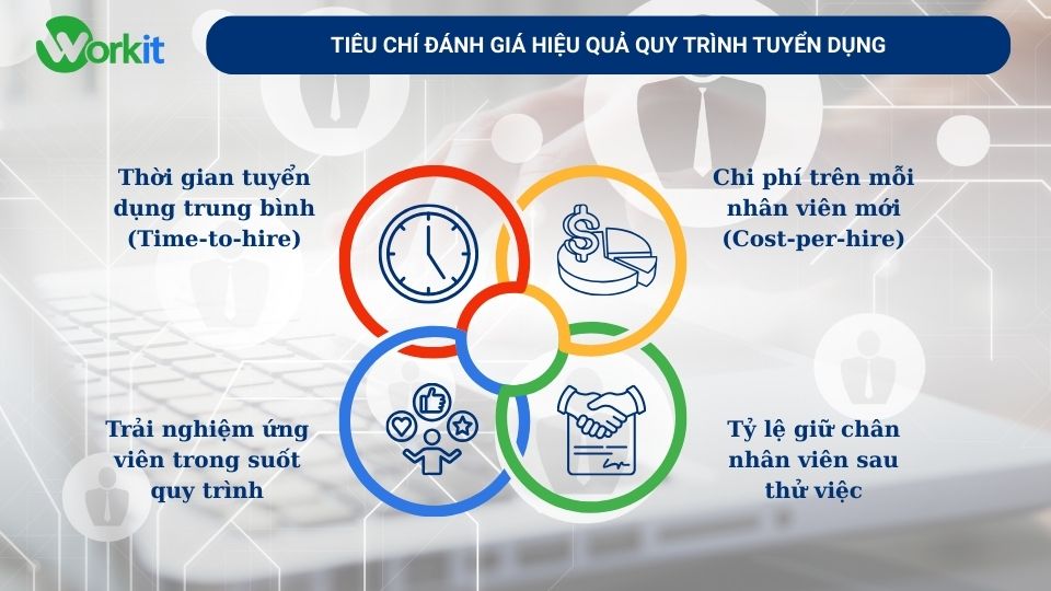 Đánh giá hiệu quả của quy trình tuyển dụng nhân sự