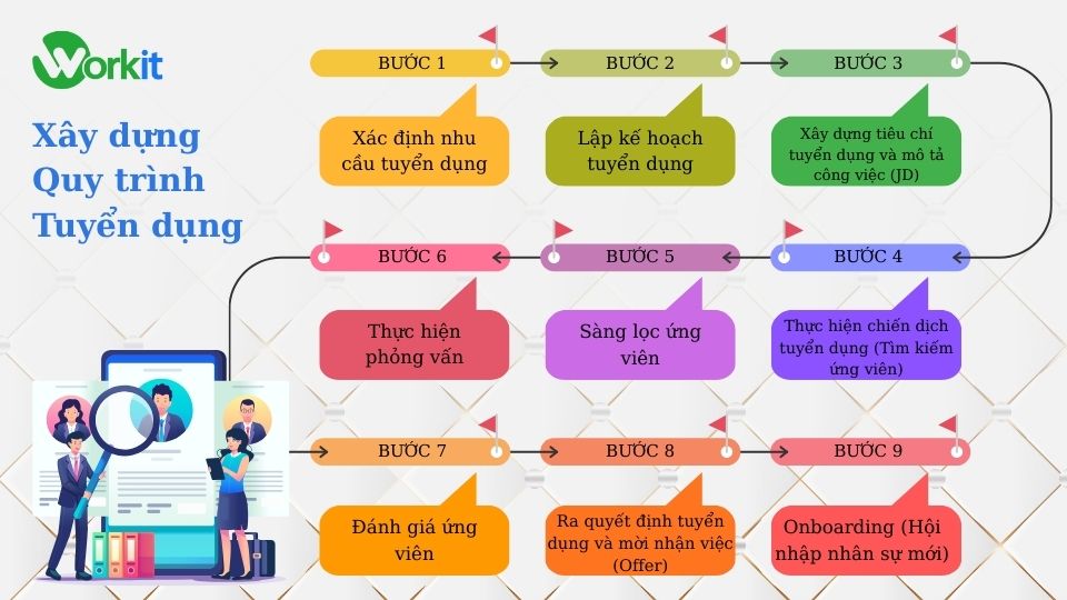 các bước trong quy trình tuyển dụng nhân sự