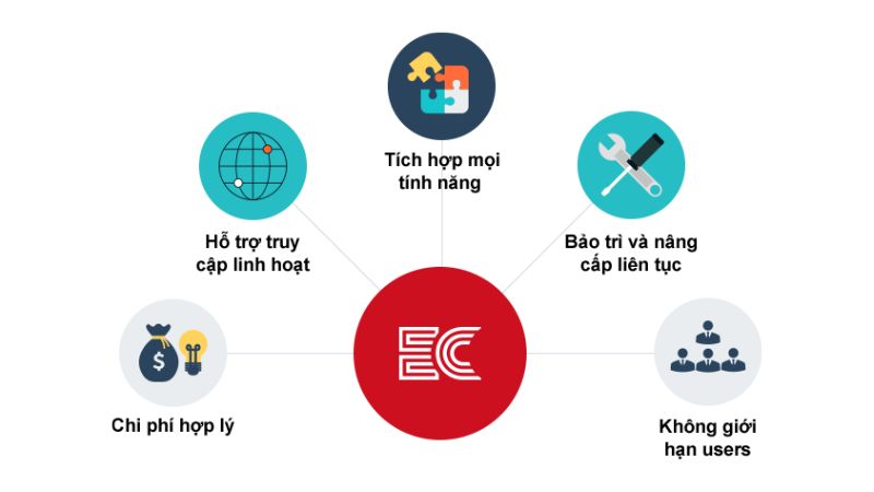 Công ty cung cấp phần mềm ERP Ecount
